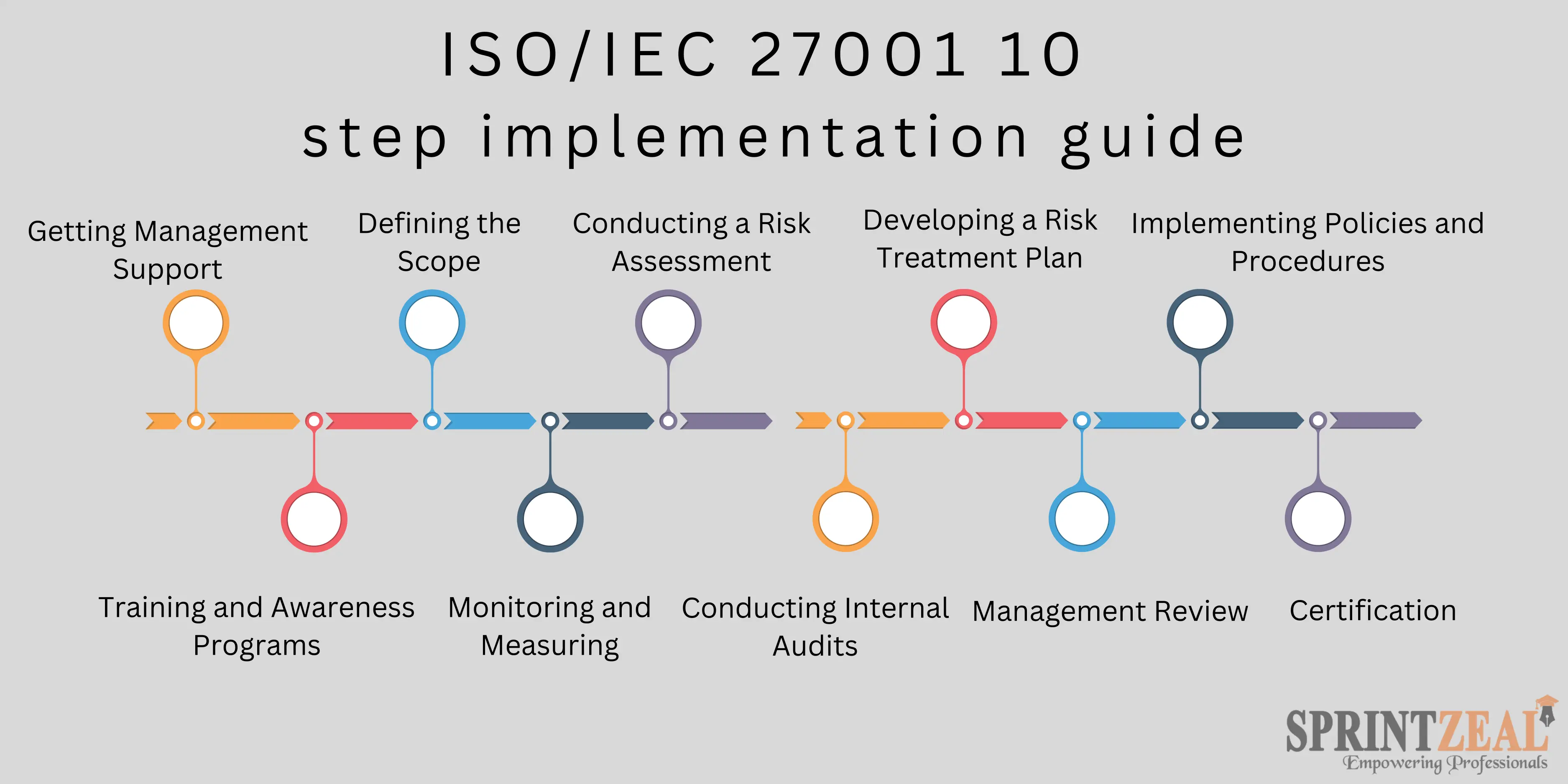 A 10 Step Guide to ISO/IEC 27001 Implementation | Sprintzeal